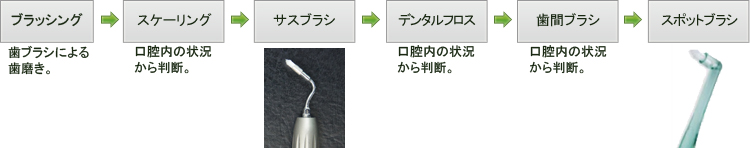 定期クリーニング